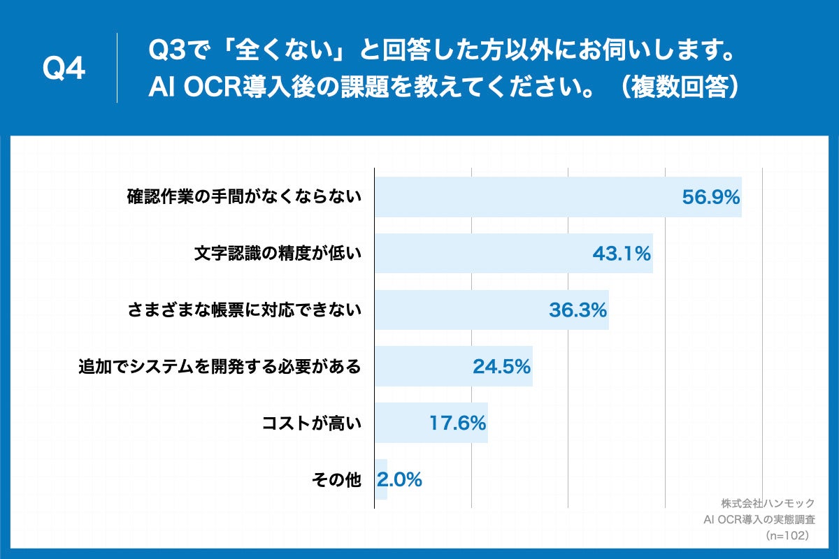 「Q4.Q3で「全くない」と回答した方以外にお伺いします。AI OCR導入後の課題を教えてください。（複数回答）」（n=102）と質問したところ、「確認作業の手間がなくならない」が56.9%、「文字認識の精度が低い」が43.1%、「さまざまな帳票に対応できない」が36.3%という回答となりました。