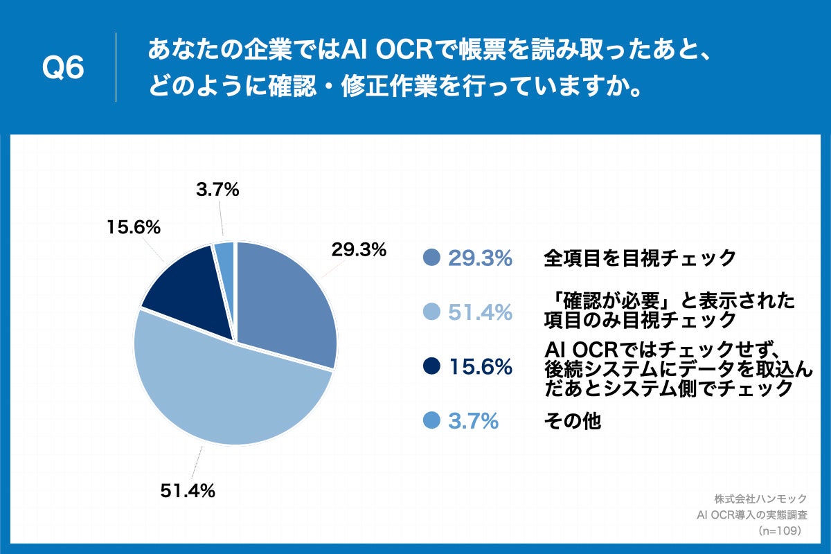 「Q6.あなたの企業ではAI OCRで帳票を読み取ったあと、どのように確認・修正作業を行っていますか。」（n=109）と質問したところ、「全項目を目視チェック」が29.3%、「「確認が必要」と表示された項目のみ目視チェック」が51.4%という回答となりました。