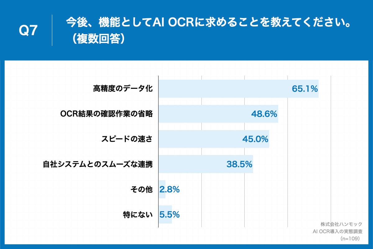 「Q7.今後、機能としてAI OCRに求めることを教えてください。（複数回答）」（n=109）と質問したところ、「高精度のデータ化」が65.1%、「OCR結果の確認作業の省略」が48.6%、「スピードの速さ」が45.0%という回答となりました。