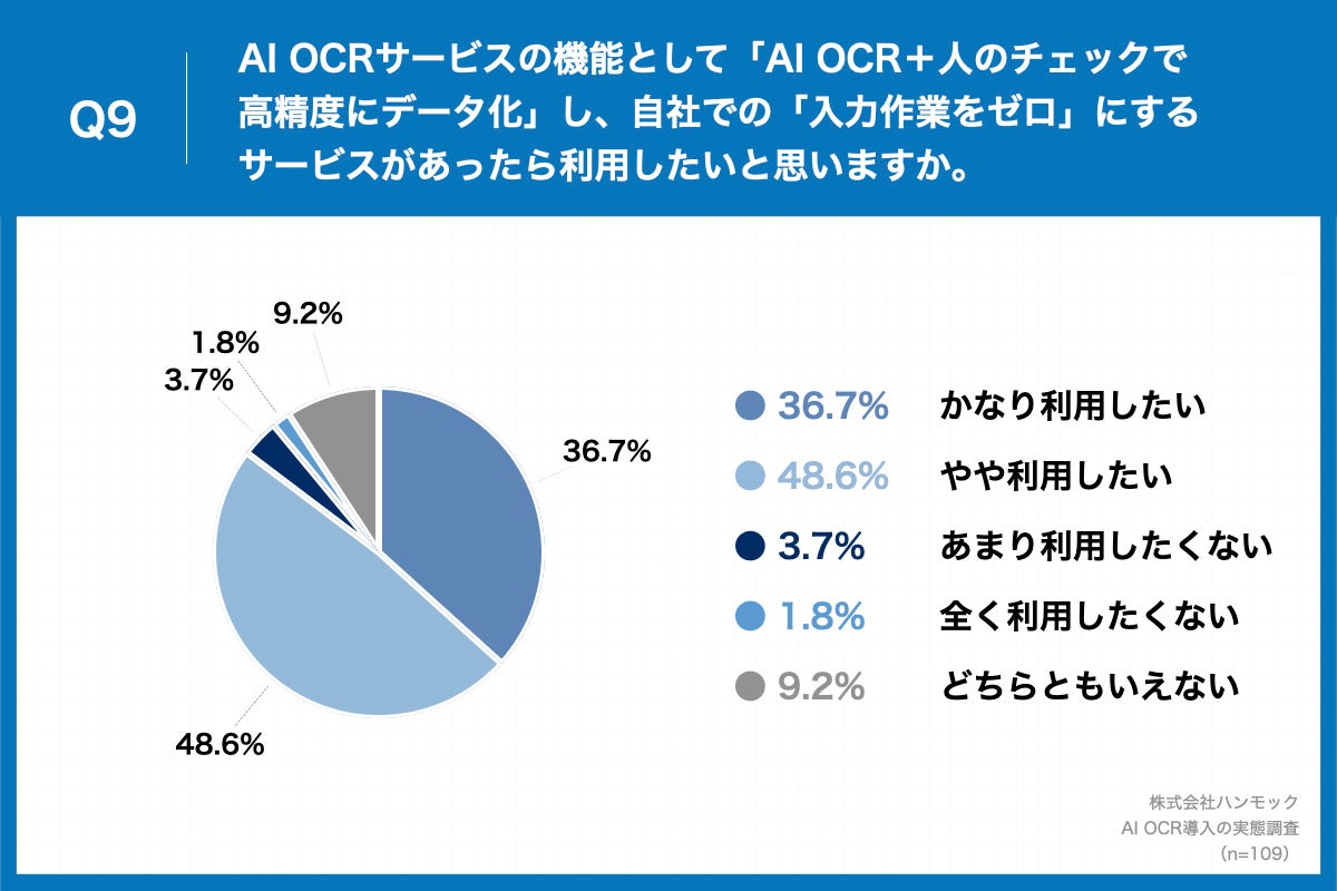 ​「Q9.AI OCRサービスの機能として「AI OCR＋人のチェックで高精度にデータ化」し、自社での「入力作業をゼロ」にするサービスがあったら利用したいと思いますか。」（n=109）と質問したところ、「かなり利用したい」が36.7%、「やや利用したい」が48.6%という回答となりました。