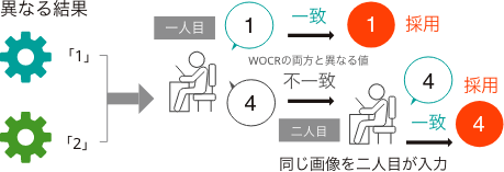 WOCRで確認対象となったデータを、クラウドワーカーが目視で入力し、精度を高めます