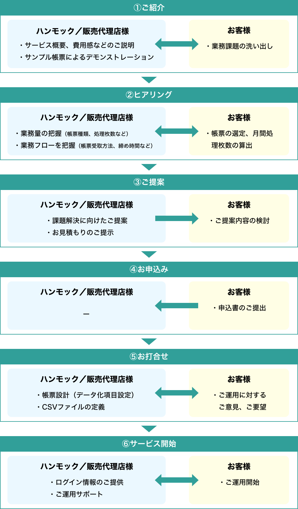 ご運用までの流れ