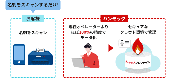 名刺のデータ化