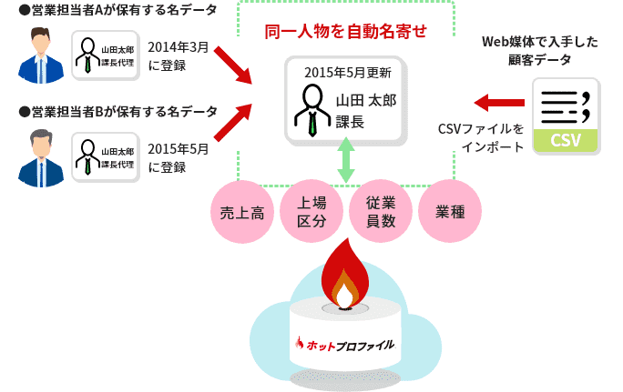 顧客DBのリッチ化