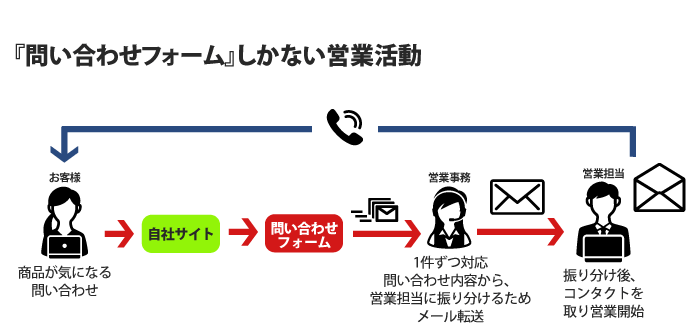 問い合わせフォームしかない営業活動