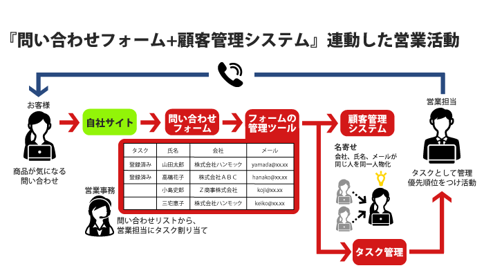 問い合わせフォーム+顧客管理システム連動した営業活動