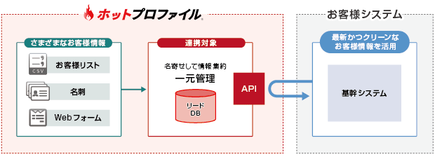 API利用例