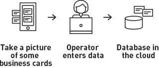 Take a picture of a business card / Operator enters data / Database in the cloud