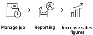Manage job / Reporting / Increase sales figures