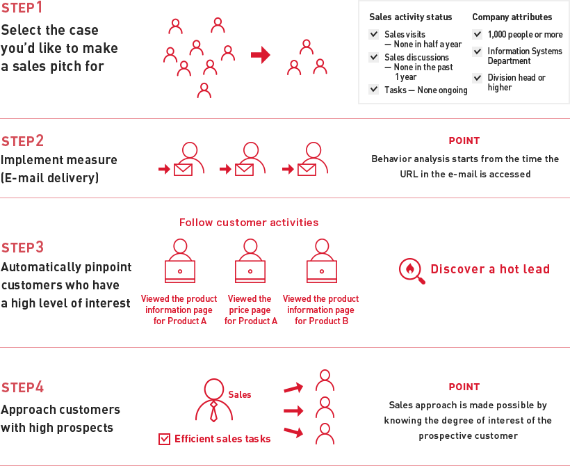 Marketing automation details