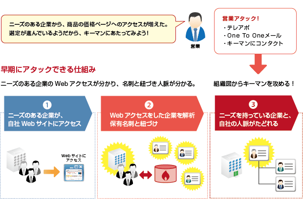 早期にアタックできる仕組み