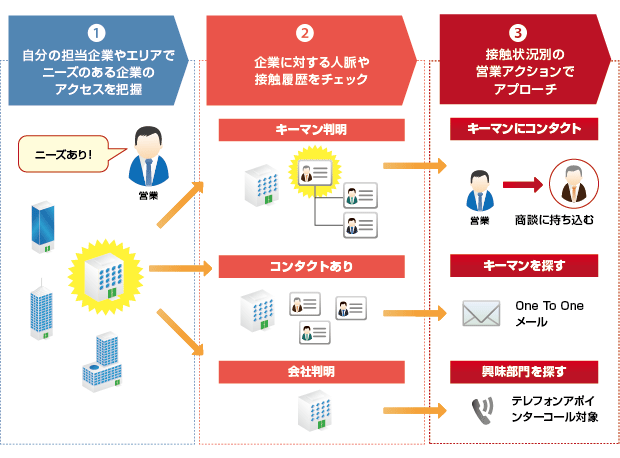 営業部門でのご運用イメージ