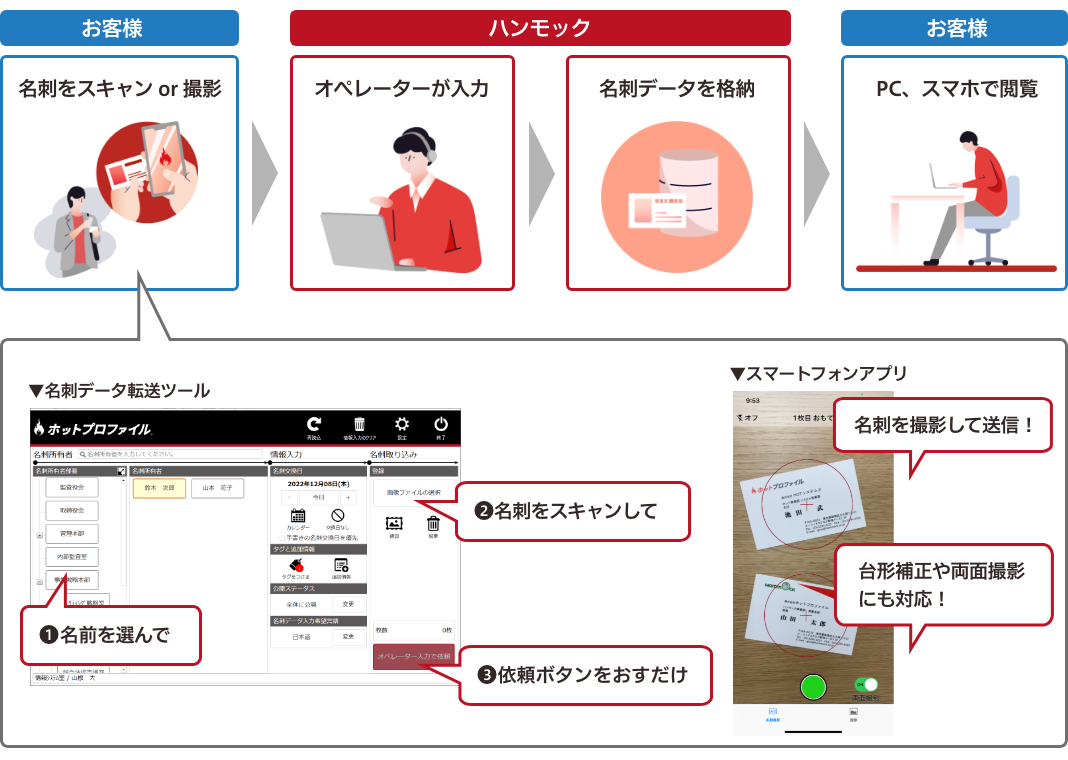 データ化の流れ