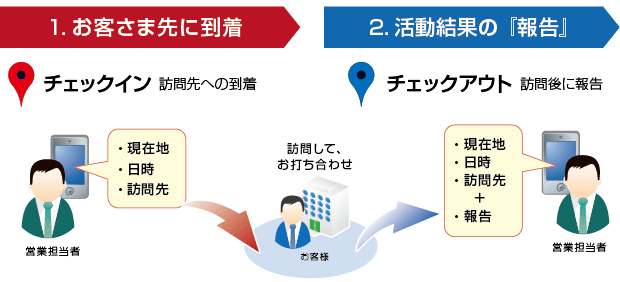 チェックイン、アウト