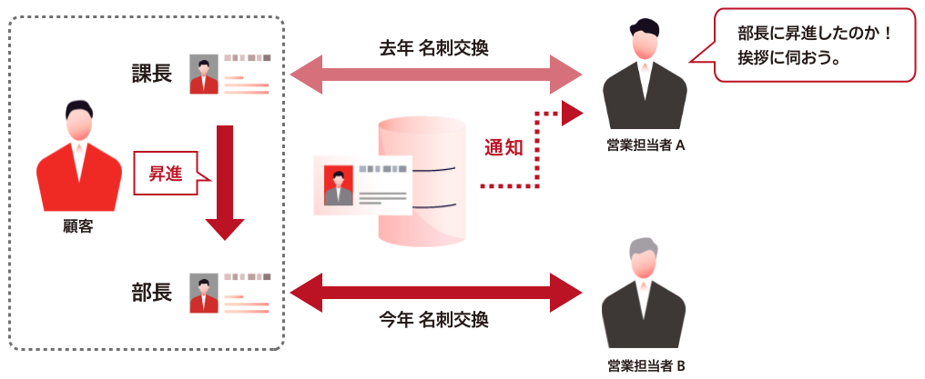 役職変更を把握