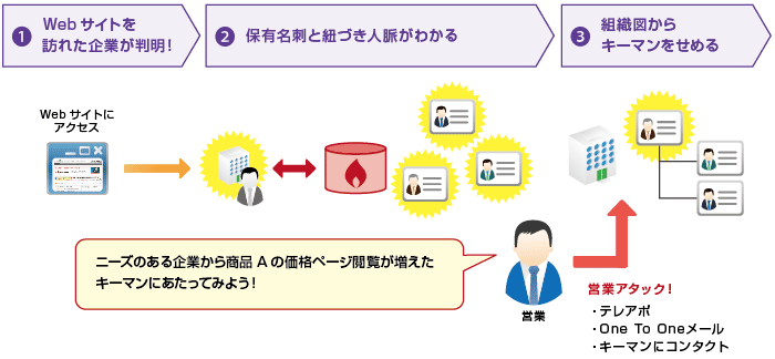 アカウントセールス