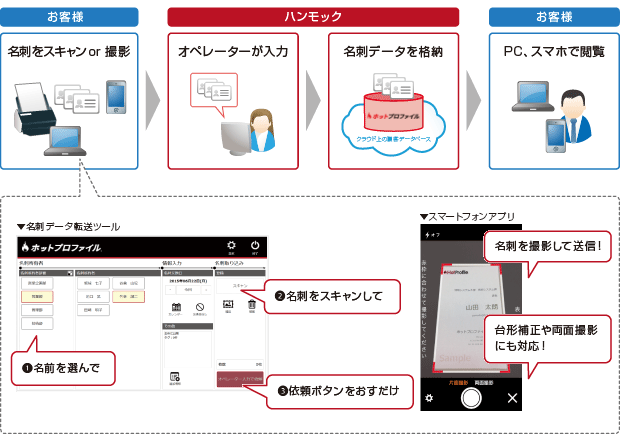 データ化の流れ