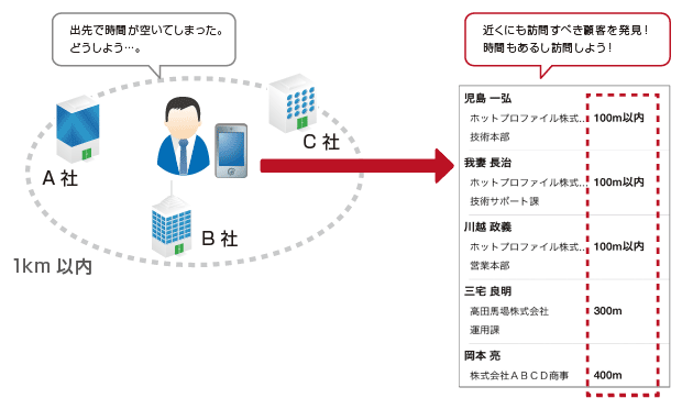 顧客を発見