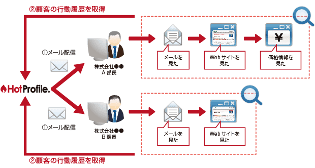 来訪者を把握