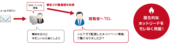 反応のあった顧客フォロー