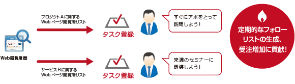 Webアクセスフォロー