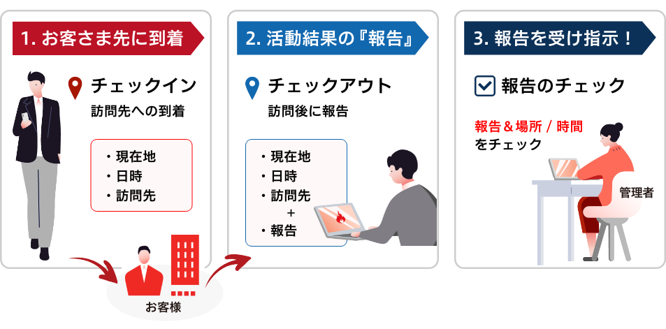 GPS報告機能