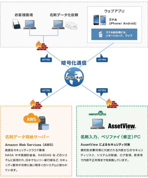 セキュリティ対策を重視した取り組み