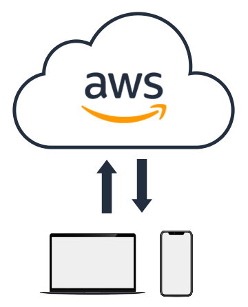 信頼できるサービス提供のため「AWS」を採用