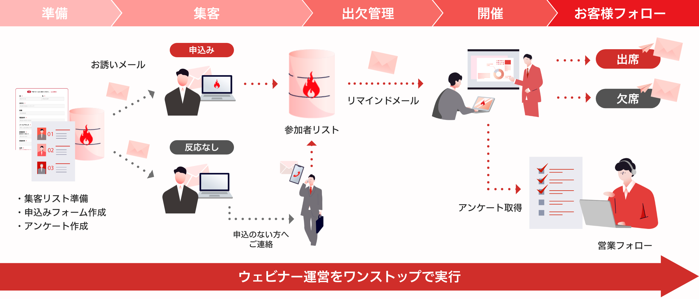 セミナー運用をワンストップで実行