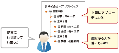 営業が管理