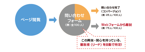 離脱者を把握