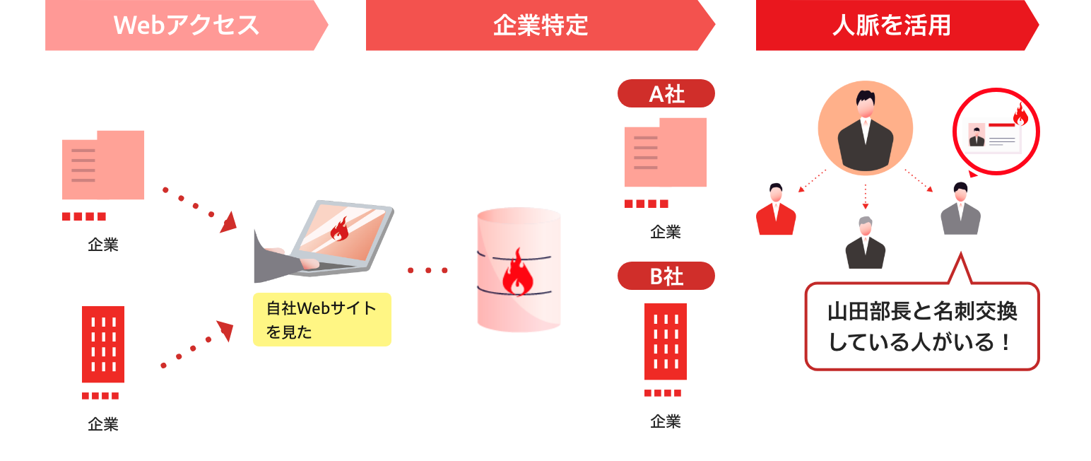 企業のWebアクセス