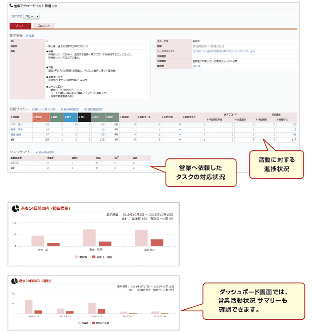 活動状況と営業対応状況を可視化