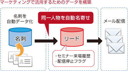 データ構築