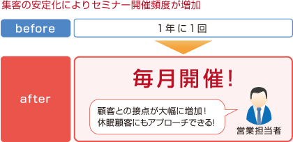 セミナー開催頻度