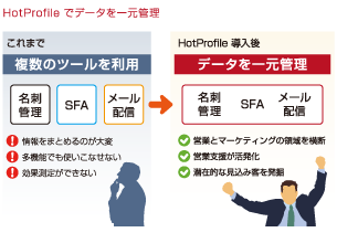 HotProfile でデータを一元管理