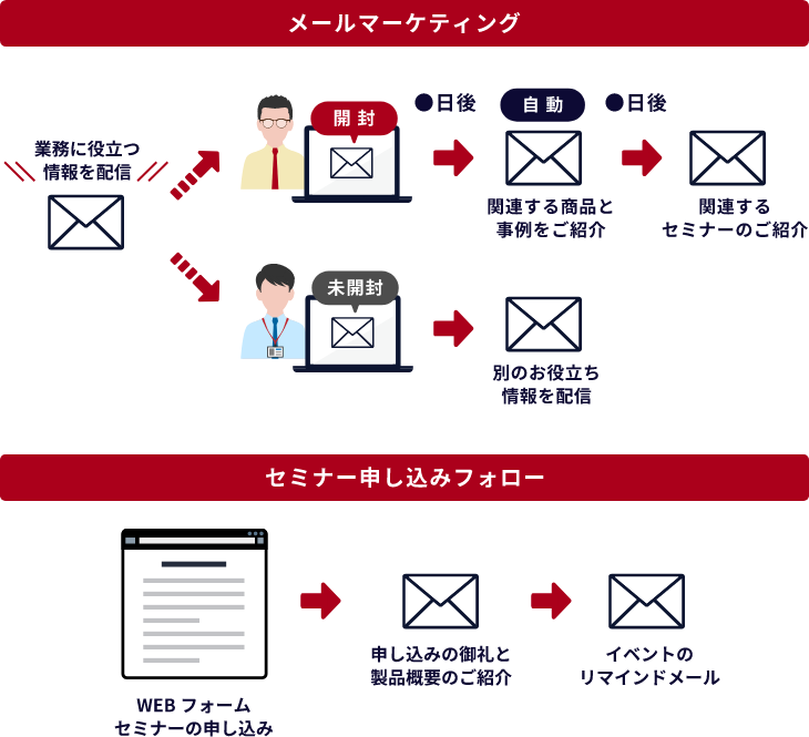 メールマーケティング／セミナー申し込みフォロー