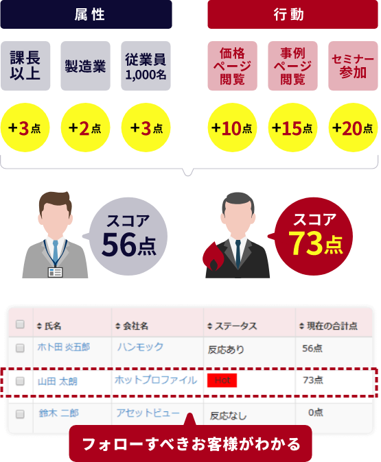 フォローすべきお客様がわかる