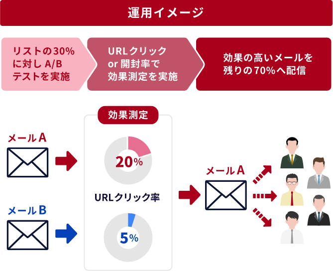 運用イメージ：リストの30%に対しA/Bテストを実施→URLクリック or 開封率で効果測定を実施→効果の高いメールを残り70%へ配信