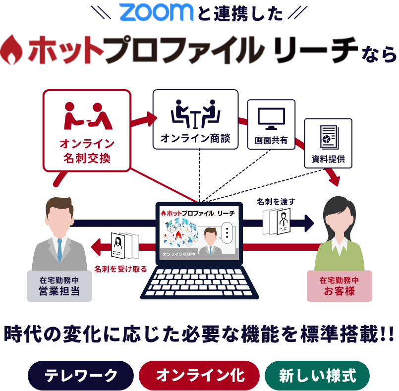 zoomと連携したホットプロファイルなら時代の変化に応じた必要な機能を標準搭載！！テレワーク・オンライン化・新しい様式