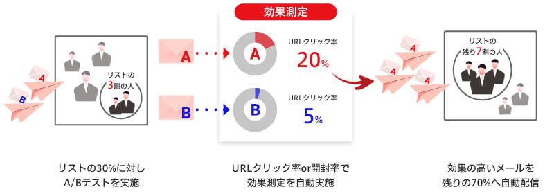 ABテストメール