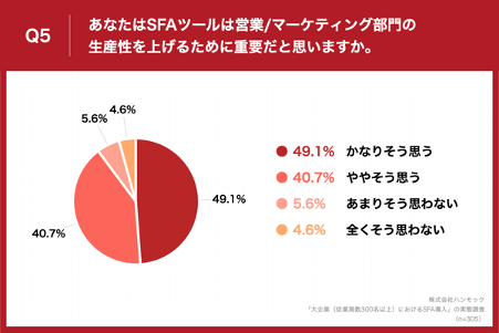 「Q5.あなたはSFAツールは営業/マーケティング部門の生産性を上げるために重要だと思いますか。」（n=305）と質問したところ、「かなりそう思う」が49.1%、「ややそう思う」が40.7%という回答となりました。