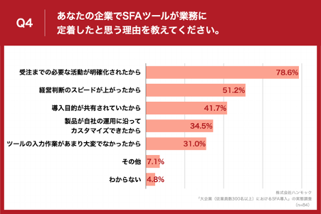 「Q4.Q1で「導入し、全ての機能を使いこなしている」と回答した方にお伺いします。あなたの企業でSFAツールが業務に定着したと思う理由を教えてください。（複数回答）」（n=84）と質問したところ、「受注までの必要な活動が明確化されたから」が78.6%、「経営判断のスピードが上がったから」が51.2%、「導入目的が共有されているから」が41.7%という回答となりました。