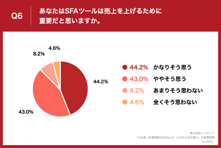 「Q6.あなたはSFAツールは売上を上げるために重要だと思いますか。」（n=305）と質問したところ、「かなりそう思う」が44.2%、「ややそう思う」が43.0%という回答となりました。