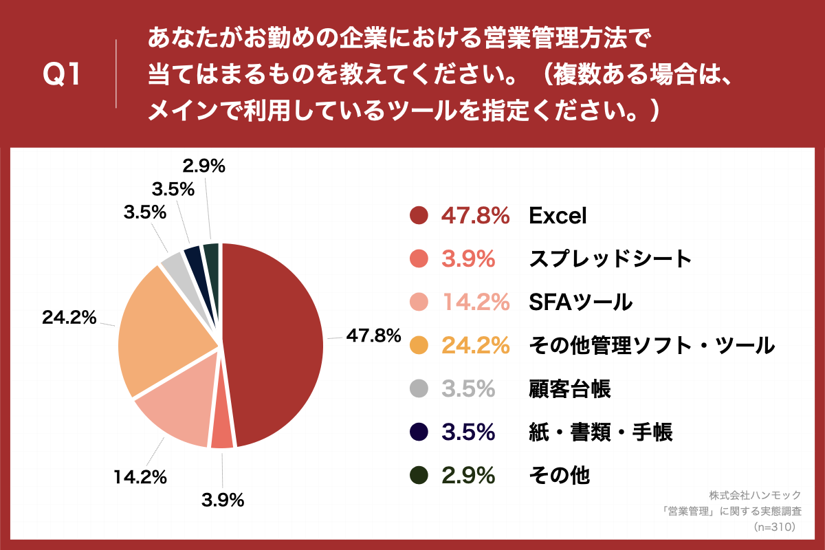 「Q1.あなたがお勤めの企業における営業管理方法で当てはまるものを教えてください。(複数ある場合は、メインで利用しているツールを指定ください。)」(n=310)と質問したところ、「Excel」が47.8%、「スプレッドシート」が3.9%という回答となりました。