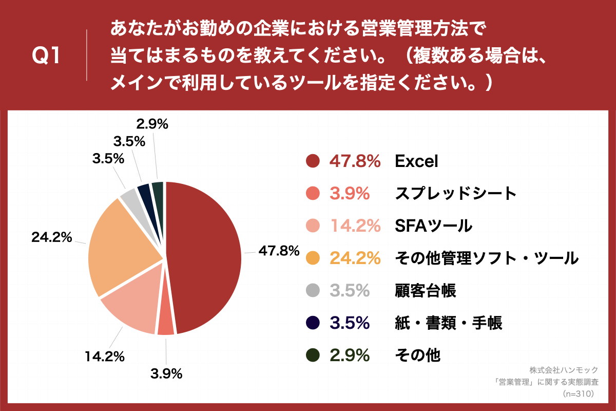 「Q1.あなたがお勤めの企業における営業管理方法で当てはまるものを教えてください。（複数ある場合は、メインで利用しているツールを指定ください。）」（n=310）と質問したところ、「Excel」が47.8%、「スプレッドシート」が3.9%という回答となりました。