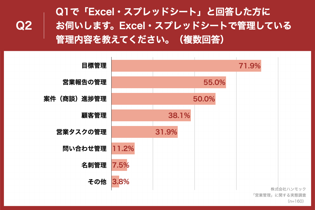 「Q2.Q1で「Excel・スプレッドシート」と回答した方にお伺いします。Excel・スプレッドシートで管理している管理内容を教えてください。(複数回答)」(n=160)と質問したところ、「目標管理」が71.9%、「営業報告の管理」が55.0%、「案件(商談)進捗管理」が50.0%という回答となりました。