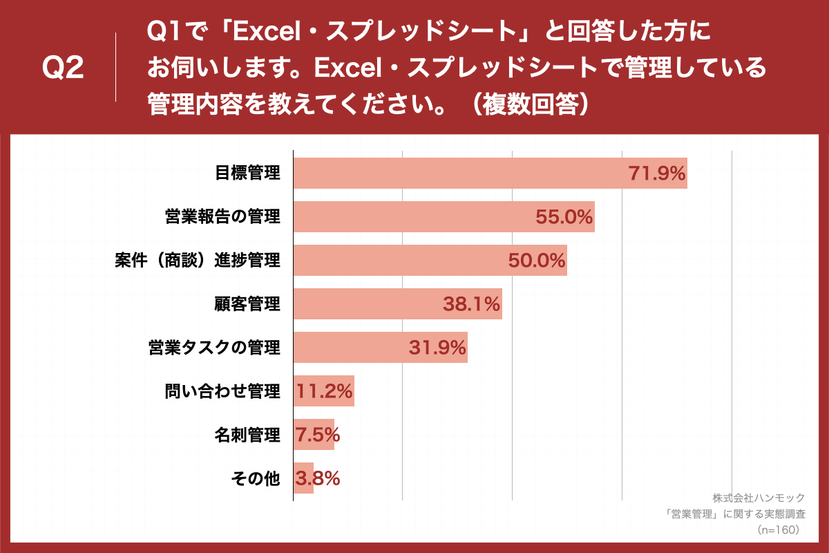 「Q2.Q1で「Excel・スプレッドシート」と回答した方にお伺いします。Excel・スプレッドシートで管理している管理内容を教えてください。（複数回答）」（n=160）と質問したところ、「目標管理」が71.9%、「営業報告の管理」が55.0%、「案件（商談）進捗管理」が50.0%という回答となりました。