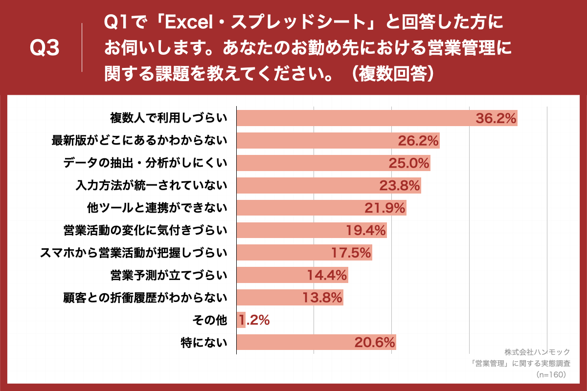 「Q3.Q1で「Excel・スプレッドシート」と回答した方にお伺いします。あなたのお勤め先における営業管理に関する課題を教えてください。(複数回答)」(n=160)と質問したところ、「複数人で利用しづらい」が36.2%、「最新版がどこにあるかわからない」が26.2%、「データの抽出・分析がしにくい」が25.0%という回答となりました。