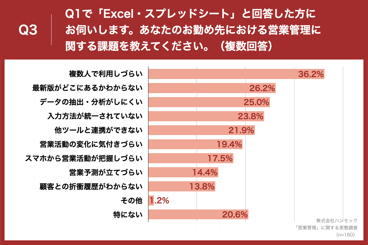 「Q3.Q1で「Excel・スプレッドシート」と回答した方にお伺いします。あなたのお勤め先における営業管理に関する課題を教えてください。（複数回答）」（n=160）と質問したところ、「複数人で利用しづらい」が36.2%、「最新版がどこにあるかわからない」が26.2%、「データの抽出・分析がしにくい」が25.0%という回答となりました。